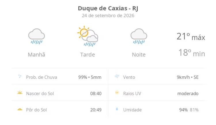 Previsão do tempo hoje para Duque de Caxias (RJ): tempo chuvoso de manhã e à noite; aberturas de sol à tarde, ainda com pancadas de chuva