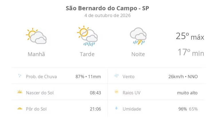 Previsão do tempo hoje para São Bernardo do Campo (SP): sol com muitas nuvens e pancadas de chuva à tarde; à noite ocorre temporal