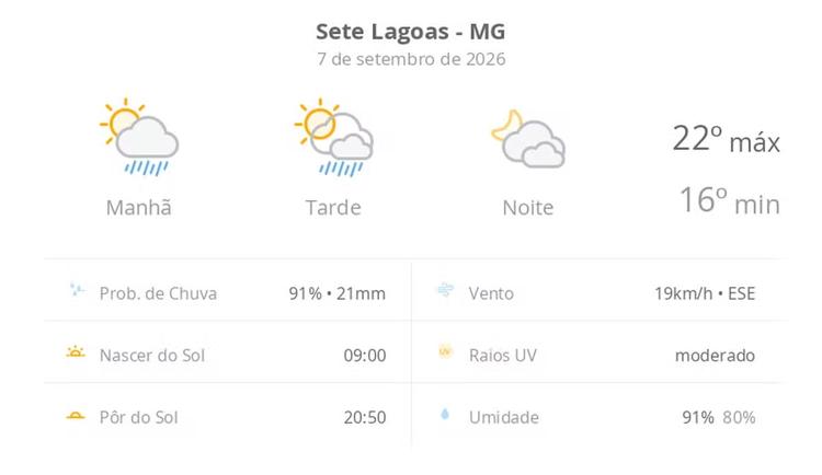 Previsão do tempo hoje para Sete Lagoas (MG): sol com algumas nuvens e chuva passageira; à noite, muitas nuvens, mas com tempo firme