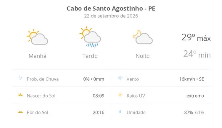 Previsão do tempo hoje para Cabo de Santo Agostinho (PE): sol e aumento de nuvens de manhã; pancadas de chuva à tarde, à noite o tempo fica aberto