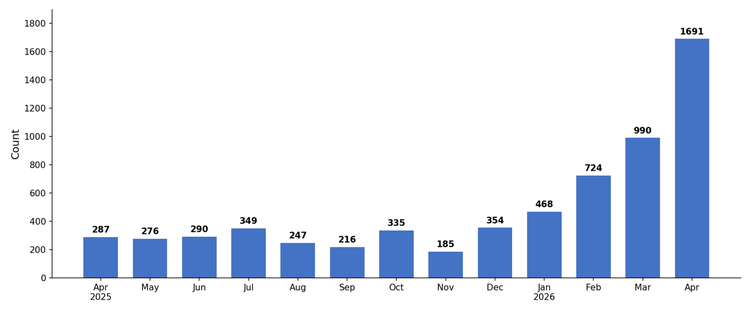 a chart showing bugs submitted to zero day initiative