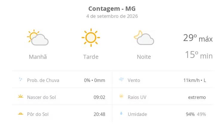 Previsão do tempo hoje para Contagem (MG): dia de sol com névoa fraca ao amanhecer e à noite