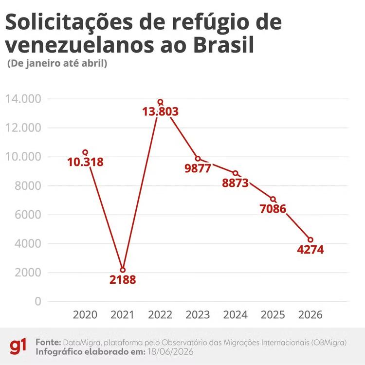 Pedidos de refúgio por venezuelanos é o menor desde a pandemia, quando fronteiras brasileiras estavam fechadas