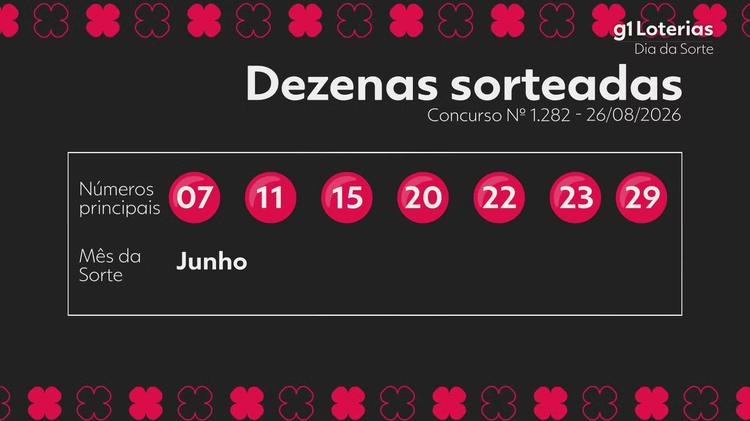 Dia de Sorte hoje: resultado do concurso 1282 e números sorteados