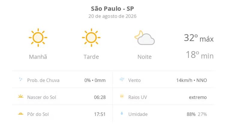 Previsão do tempo hoje para São Paulo (SP): sol o dia todo sem nuvens no céu, com aumento de nebulosidade à noite; não chove