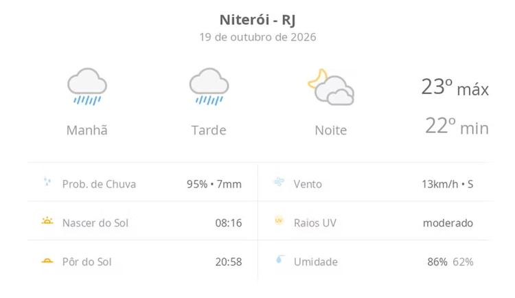 Previsão do tempo hoje para Niterói (RJ): tempo chuvoso durante o dia; à noite, a chuva para e as nuvens diminuem