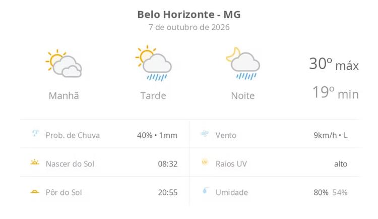 Previsão do tempo hoje para Belo Horizonte (MG): sol com muitas nuvens; pancadas de chuva à tarde e à noite