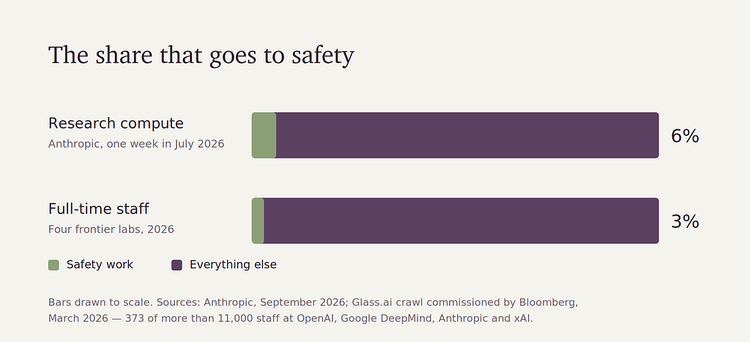 Two bars. Safety is 6% of Anthropic’s research compute in one measured week, and 3% of staff across four frontier labs.