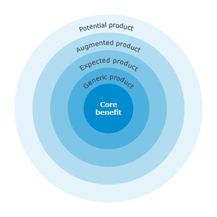 Kotlers Five Product Level Model