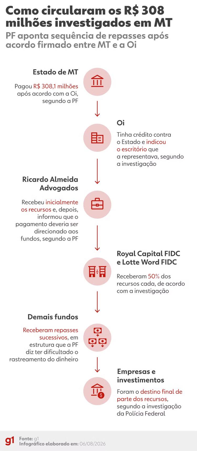 Acordo de R$ 308 milhões investigado por desvio em MT equivale ao orçamento de Meio Ambiente e Defensoria Pública