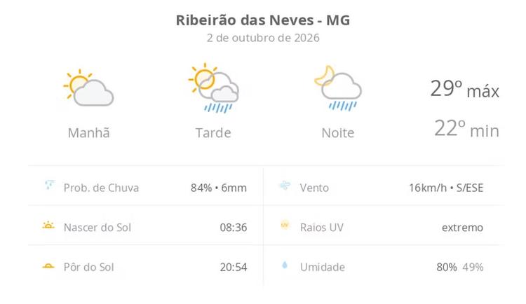 Previsão do tempo hoje para Ribeirão das Neves (MG): sol e aumento de nuvens de manhã; pancadas de chuva à tarde e à noite