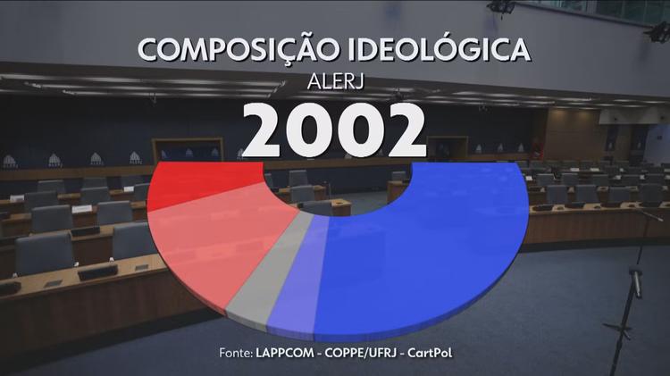 Pesquisa da UFRJ mostra avanço da direita na Alerj e na bancada do Rio na Câmara em 20 anos