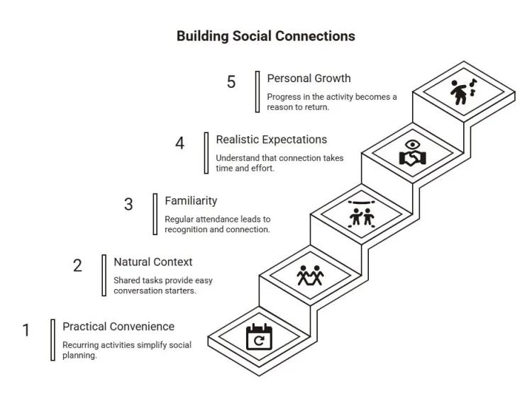 Five-step staircase for building social connections through salsa, from practical convenience and natural interaction to familiarity, realistic expectations, and personal growth.