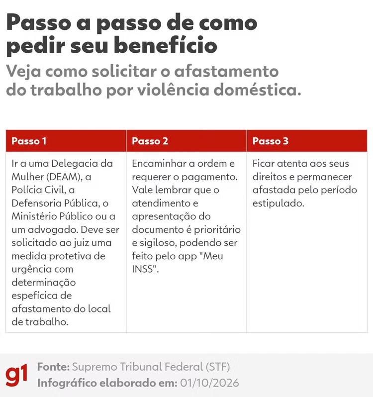 INSS vai pagar afastamento para vítimas de violência doméstica; veja quem tem direito e como pedir