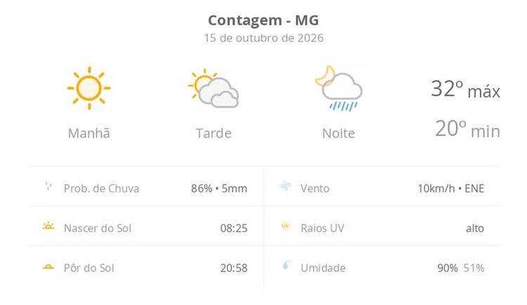 Previsão do tempo hoje para Contagem (MG): sol e muitas nuvens à tarde; à noite ocorrem pancadas de chuva