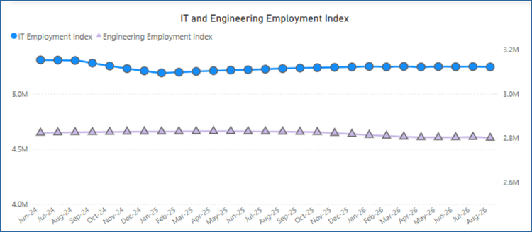 Line chart showing IT employment (blue dots) steadily above engineering employment (purple triangles) from June 2024 to May 2026. The IT index, representing technology hiring trends, remains around 5M, while engineering holds steady at about 2.8M—both demonstrating stable levels of selective hiring over time.