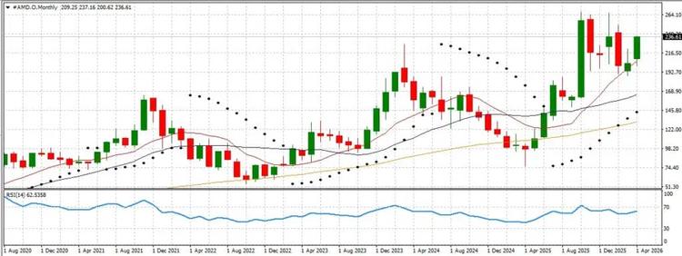 chart monthly amd10 april 2026