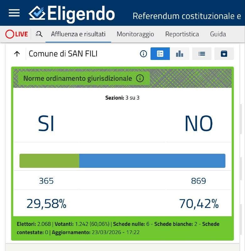 𝐀𝐯𝐯𝐢𝐬𝐨 - 𝐑𝐢𝐬𝐮𝐥𝐭𝐚𝐭𝐢 𝐑𝐞𝐟𝐞𝐫𝐞𝐧𝐝𝐮𝐦 𝟐𝟎𝟐𝟔 Si informa la cittadinanza che, a seguito delle consulta...