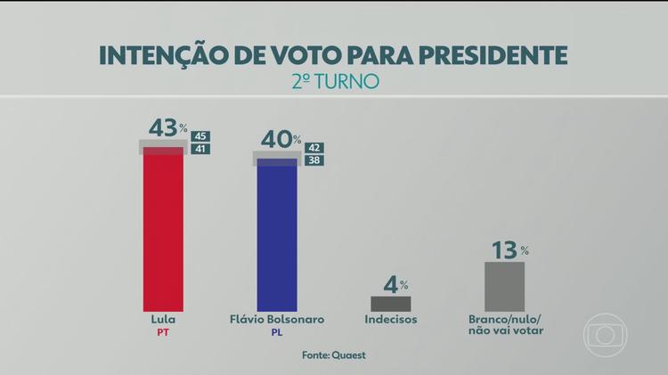 Quaest: no 2º turno, Lula tem 43%; Flávio Bolsonaro, 40%