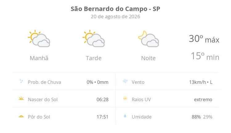 Previsão do tempo hoje para São Bernardo do Campo (SP): sol com muitas nuvens durante o dia e períodos de céu nublado; noite com muitas nuvens