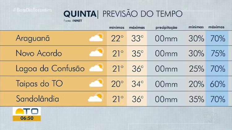 VÍDEOS: Bom Dia Tocantins, de 23 de julho de 2026