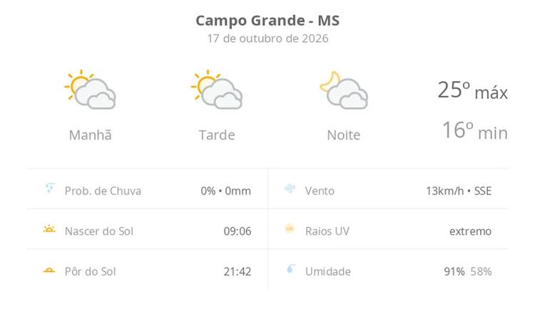 Previsão do tempo hoje para Campo Grande (MS): sol com muitas nuvens durante o dia e períodos de céu nublado; noite com muitas nuvens