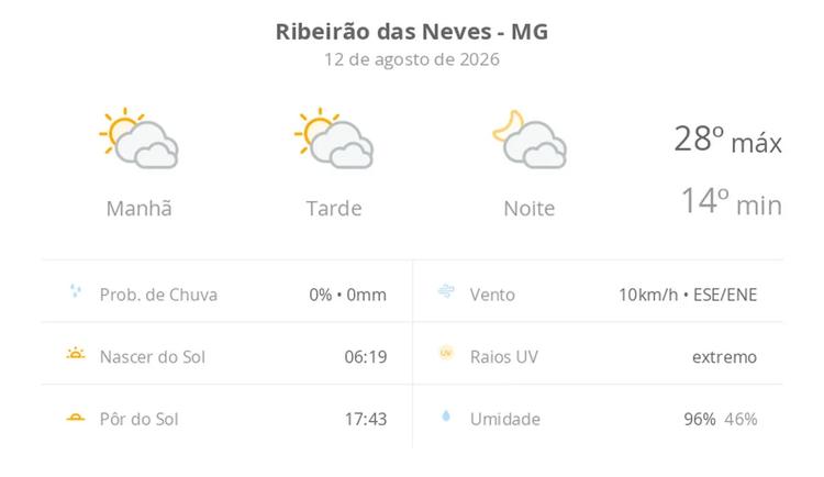 Previsão do tempo hoje para Ribeirão das Neves (MG): sol com muitas nuvens durante o dia e períodos de céu nublado; noite com muitas nuvens