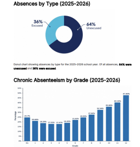 Chronic absenteeism