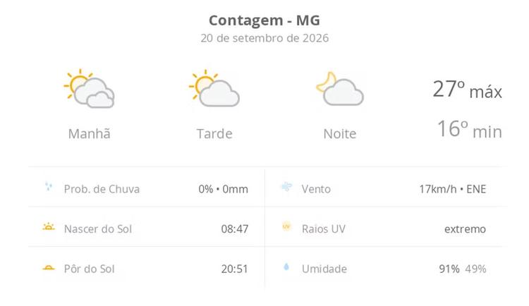 Previsão do tempo hoje para Contagem (MG): dia de sol com algumas nuvens e névoa ao amanhecer; noite com poucas nuvens