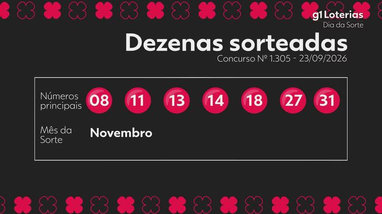 Dia de Sorte hoje: resultado do concurso 1305 e números sorteados
