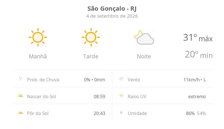 Previsão do tempo hoje para São Gonçalo (RJ): sol o dia todo sem nuvens no céu, com aumento de nebulosidade à noite; não chove