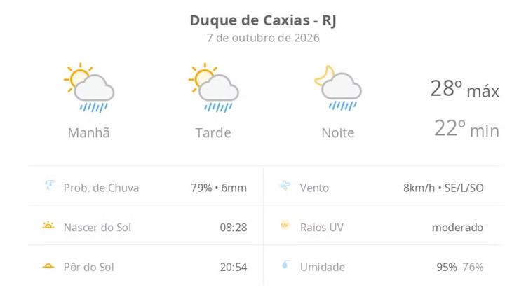 Previsão do tempo hoje para Duque de Caxias (RJ): sol com algumas nuvens; chove rápido durante o dia e à noite