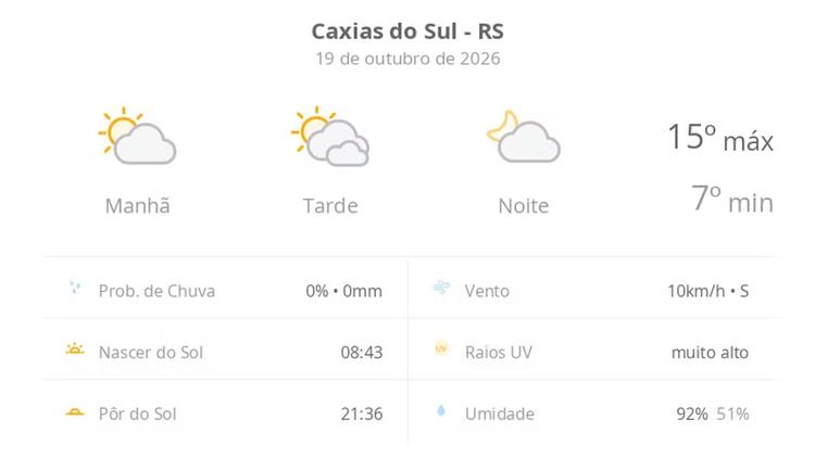Previsão do tempo hoje para Caxias do Sul (RS): dia de sol, com muitas nuvens à tarde; à noite a nebulosidade diminui