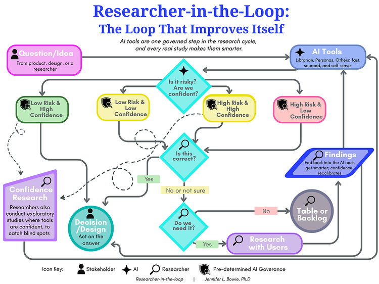 The researcher-in-the-loop process that starts with the question or Idea, runs it by AI, and then checks to see if it is low-risk and high confidence, so the answer stand, or if it is otherwise it gets escalated. Once escalated research is conducted with real users. The findings feedback into the AI tools, making them smarter over time. UX researcher also do exploratory studies along with way to check and update the AI.