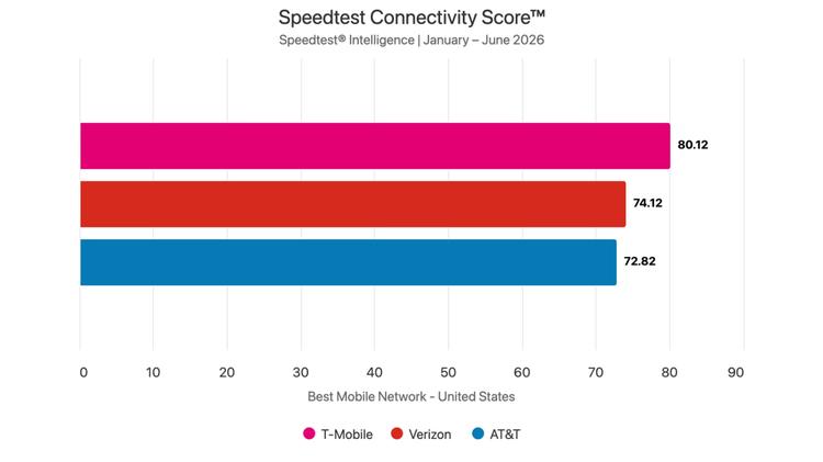 A bar chart showing Ookla's Speedtest Connectivity Score for Best Mobile Network. T-Mobile is first, followed by Verizon and AT&T.