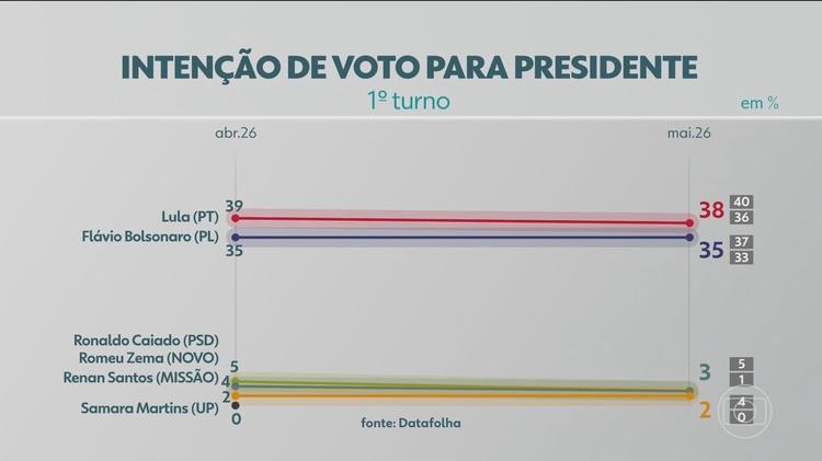 Datafolha 2º turno: Lula e Flávio têm 45% das intenções de voto
