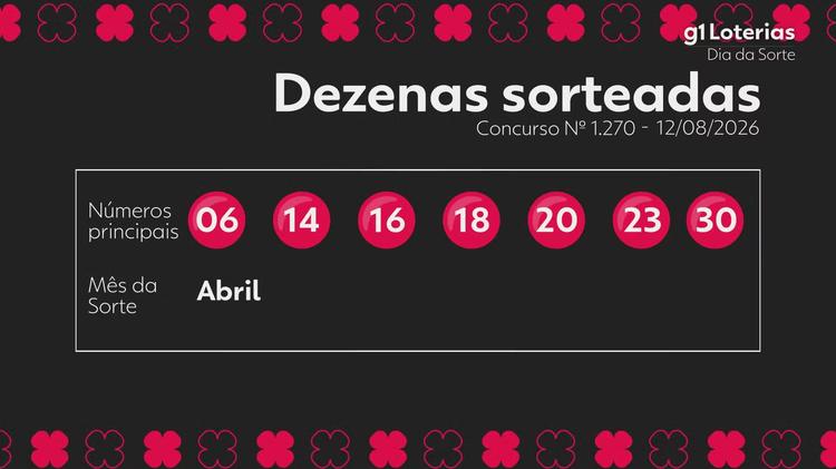 Dia de Sorte hoje: resultado do concurso 1270 e números sorteados