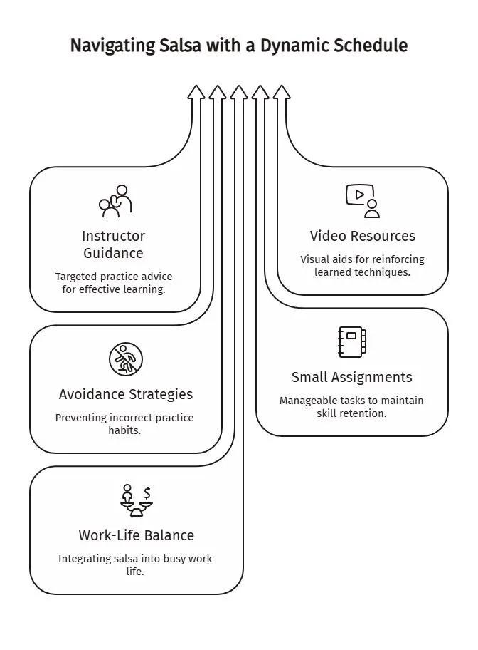 Diagram showing five ways to maintain salsa progress with a dynamic schedule: instructor guidance, video resources, small assignments, avoidance strategies, and work-life balance.