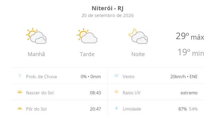 Previsão do tempo hoje para Niterói (RJ): muitas nuvens o dia todo, com aberturas de sol