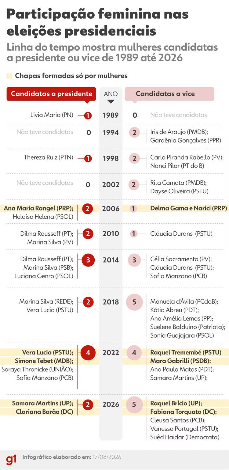 Número de mulheres candidatas à Presidência cai pela metade em 2026