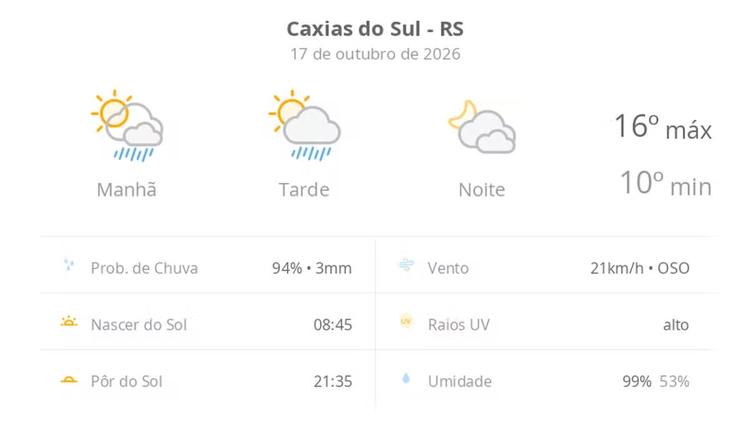 Previsão do tempo hoje para Caxias do Sul (RS): sol com algumas nuvens e chuva passageira; à noite, muitas nuvens, mas com tempo firme