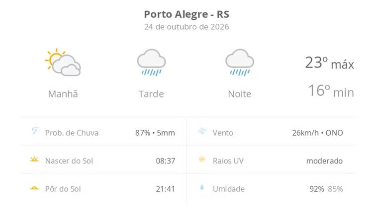 Previsão do tempo hoje para Porto Alegre (RS): sol com muitas nuvens passando a chuvoso à tarde; a chuva não para à noite