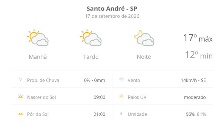 Previsão do tempo hoje para Santo André (SP): sol com muitas nuvens durante o dia e períodos de céu nublado; noite com muitas nuvens
