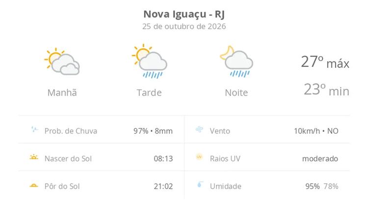 Previsão do tempo hoje para Nova Iguaçu (RJ): sol com muitas nuvens; pancadas de chuva à tarde e à noite