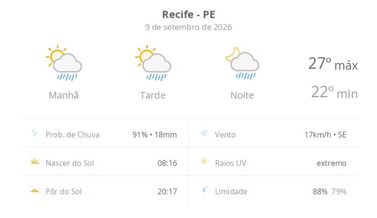 Previsão do tempo hoje para o Recife (PE): sol com algumas nuvens; chove rápido durante o dia e à noite