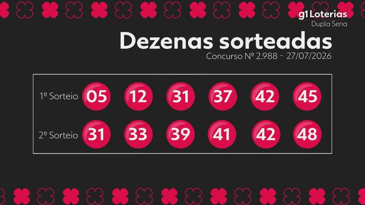 Dupla Sena hoje: resultado do concurso 2988 e números sorteados