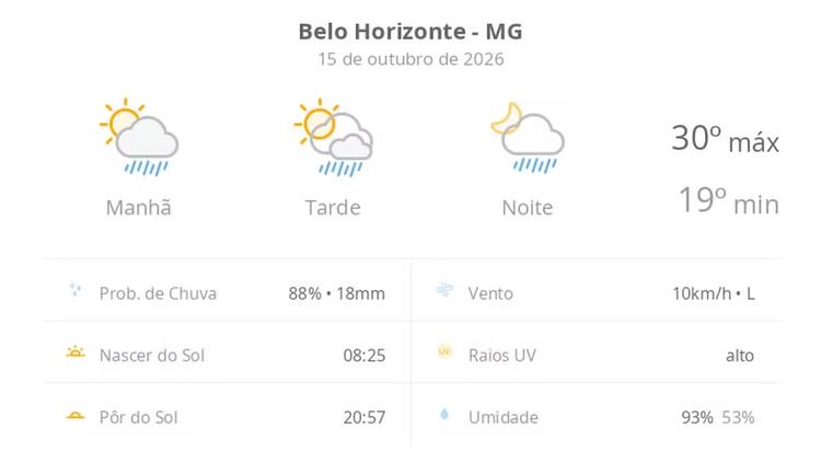 Previsão do tempo hoje para Belo Horizonte (MG): sol com algumas nuvens; chove rápido durante o dia e à noite