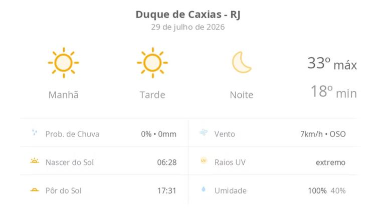 Previsão do tempo hoje para Duque de Caxias (RJ): sol o dia todo sem nuvens no céu; noite de tempo aberto ainda sem nuvens