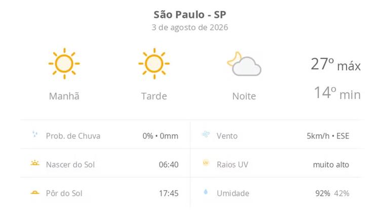 Previsão do tempo hoje para São Paulo (SP): sol o dia todo sem nuvens no céu, com aumento de nebulosidade à noite; não chove