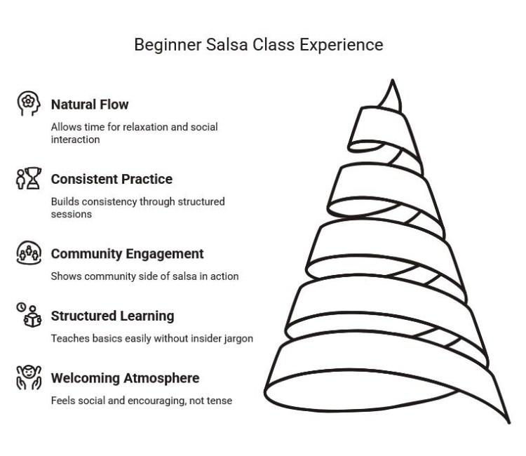 Infographic titled “Beginner Salsa Class Experience” showing a layered path from welcoming atmosphere and structured learning to community, practice, and natural social flow.